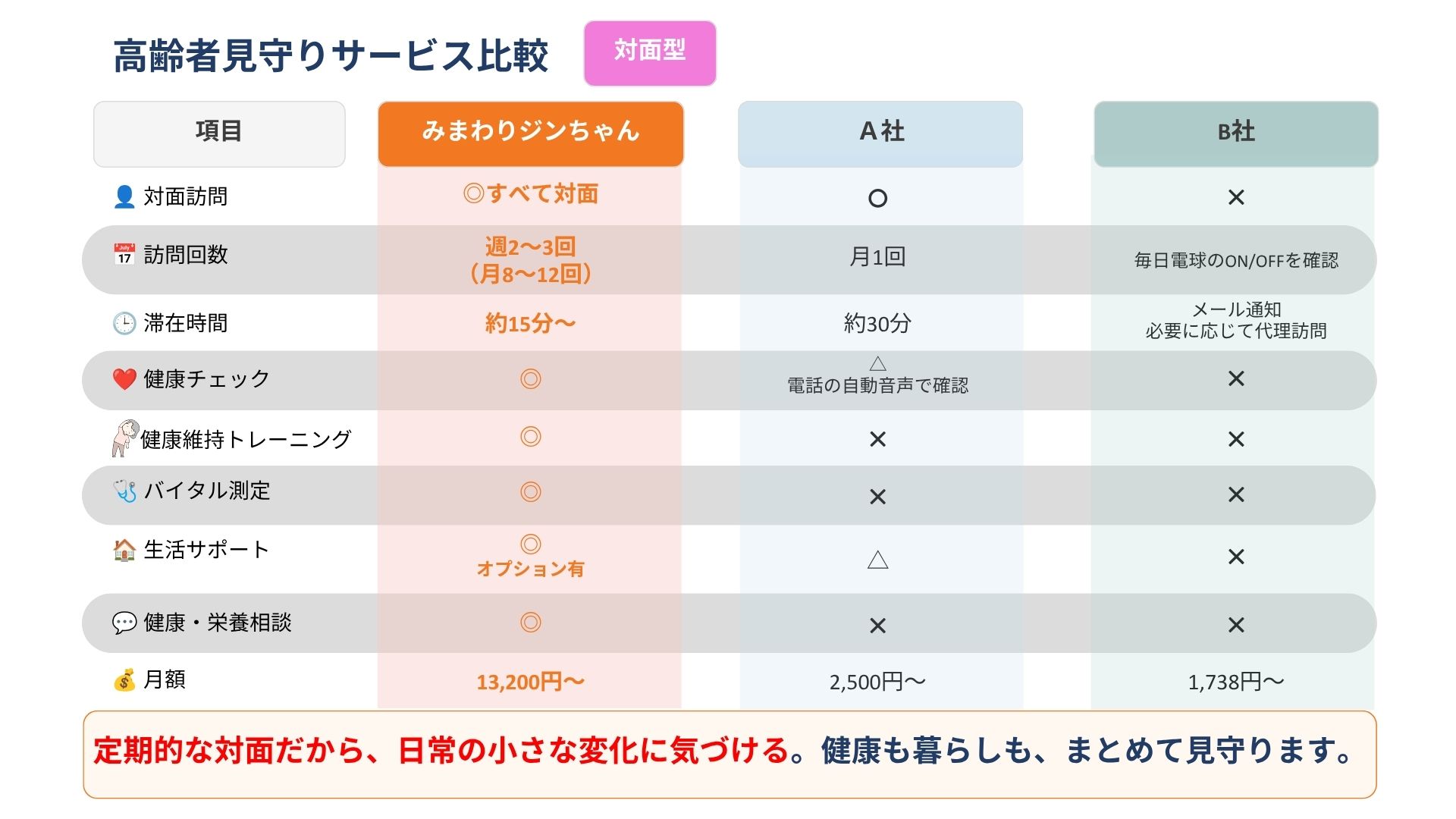 高齢者見守りサービス 競合比較 対面型