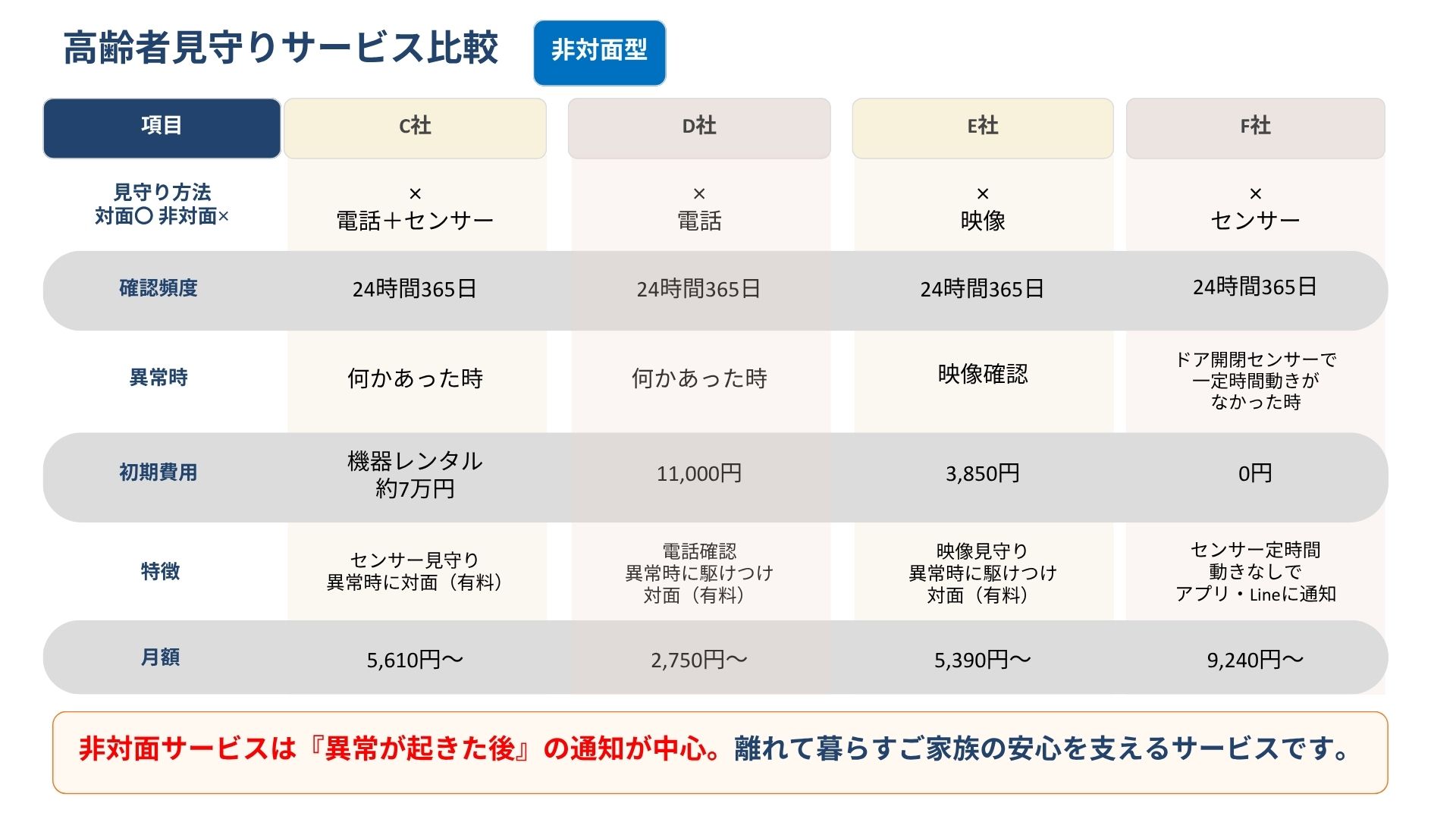 高齢者見守りサービス 競合比較 非対面型