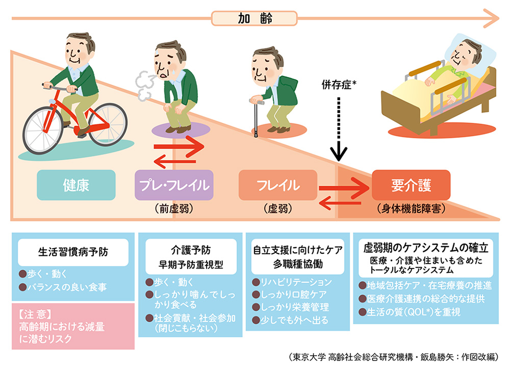健康からフレイル、要介護へ進む前に支援する重要性